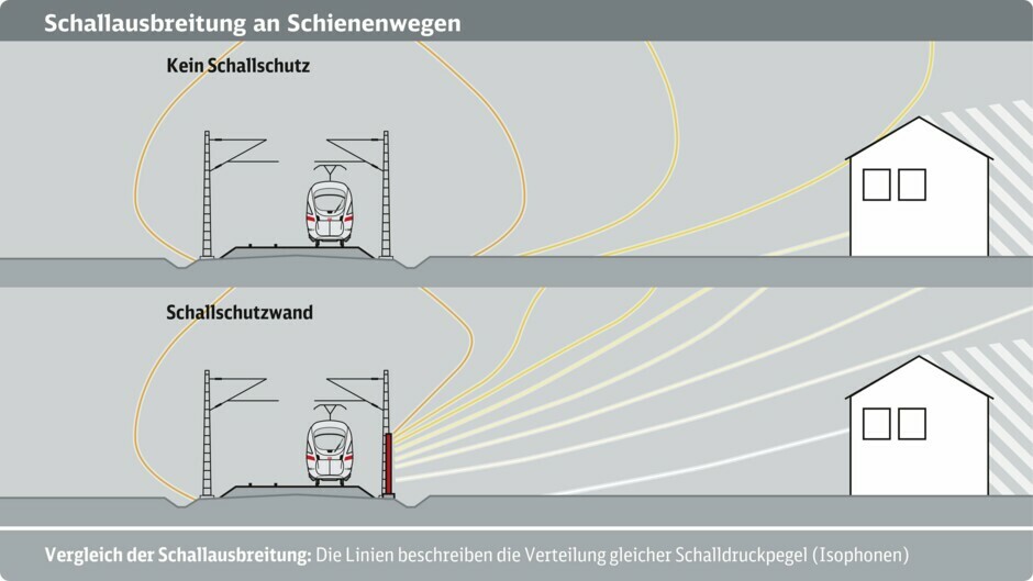 Schallausbreitung