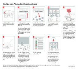 Wie läuft ein Planfeststellungsverfahren ab?